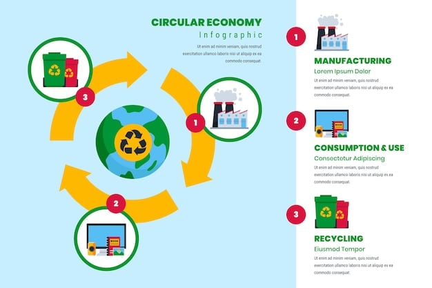 A detailed schematic or conceptual diagram showing the flow of materials in a circular economy, with arrows indicating recycling, reuse, and waste reduction processes within an industrial setting.