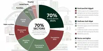 Infographic of Mexico's 2026 public spending priorities, showing 70% allocation to key sectors.